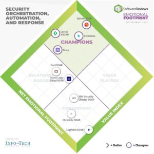 Top SOAR Solutions Revolutionizing Cybersecurity and Incident Response ...